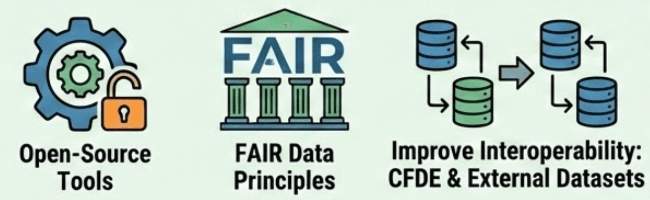 7th Annual Bio-IT FAIR Data Hackathon: Call for Project Pitches