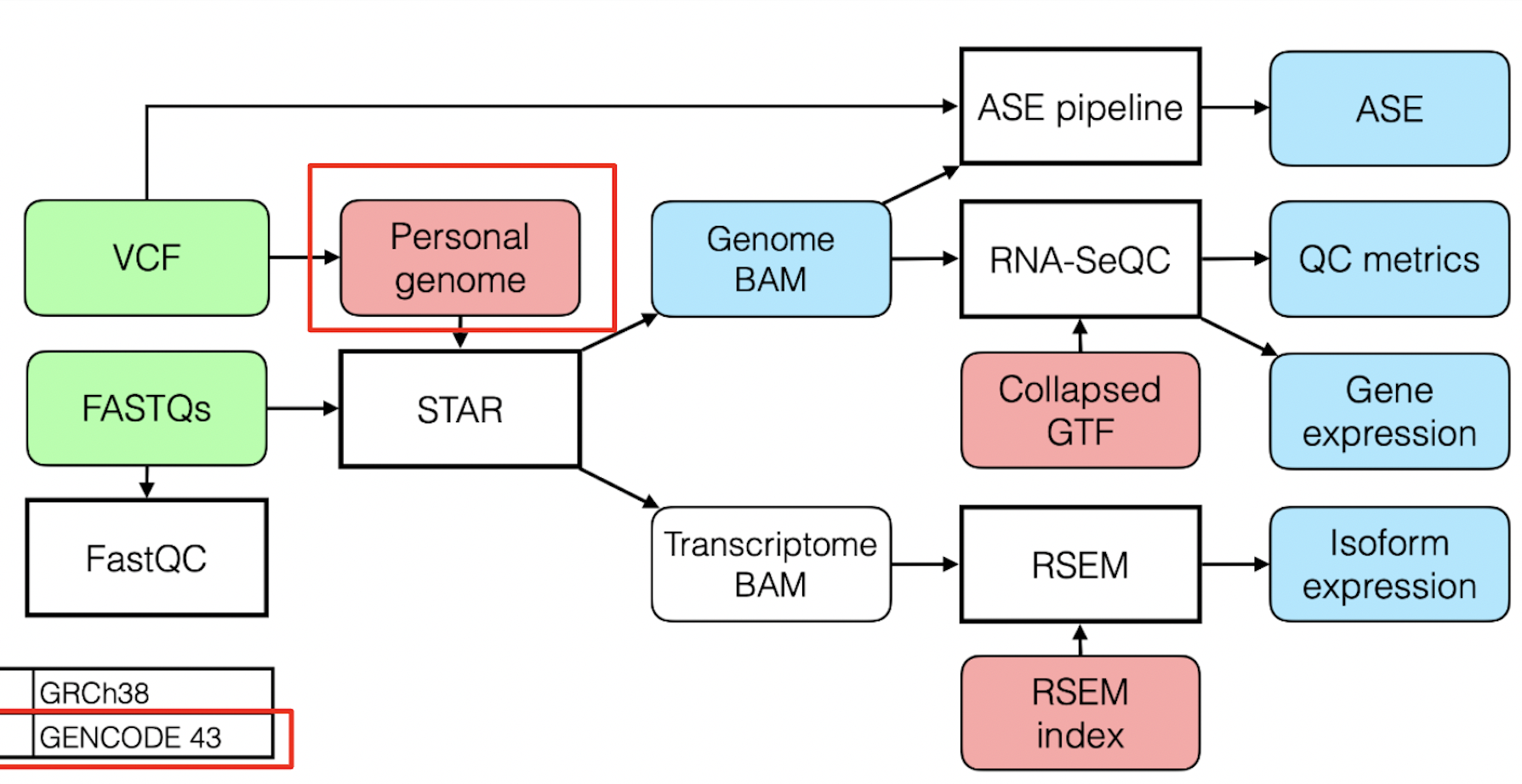 Standardized RNA-seq Pipeline for Patient Samples