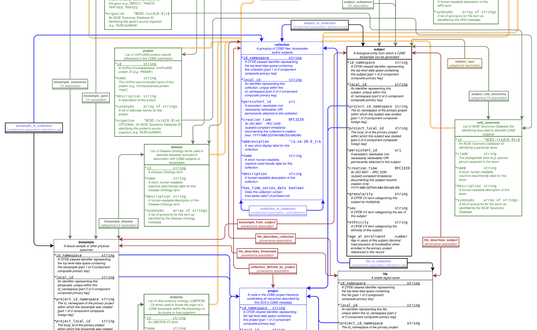 CFDE Cross Cut Metadata Model (C2M2)